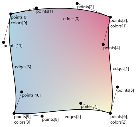 CanvasGradientMeshPatch.CreateCoonsPatch diagram