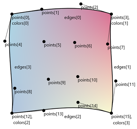 CanvasGradientMeshPatch.CreateTensorPatch diagram