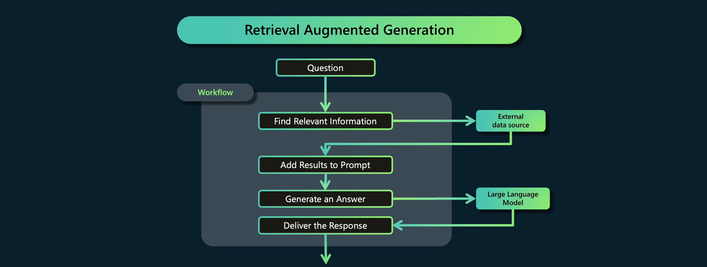 Retrieval-Augmented Generation
