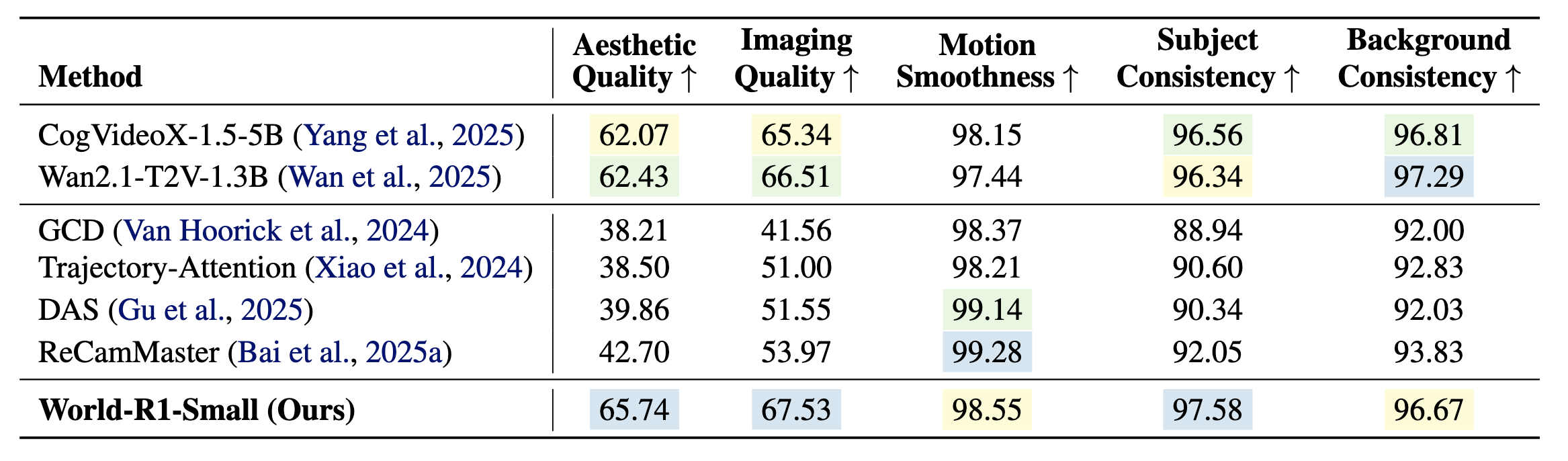 VBench results