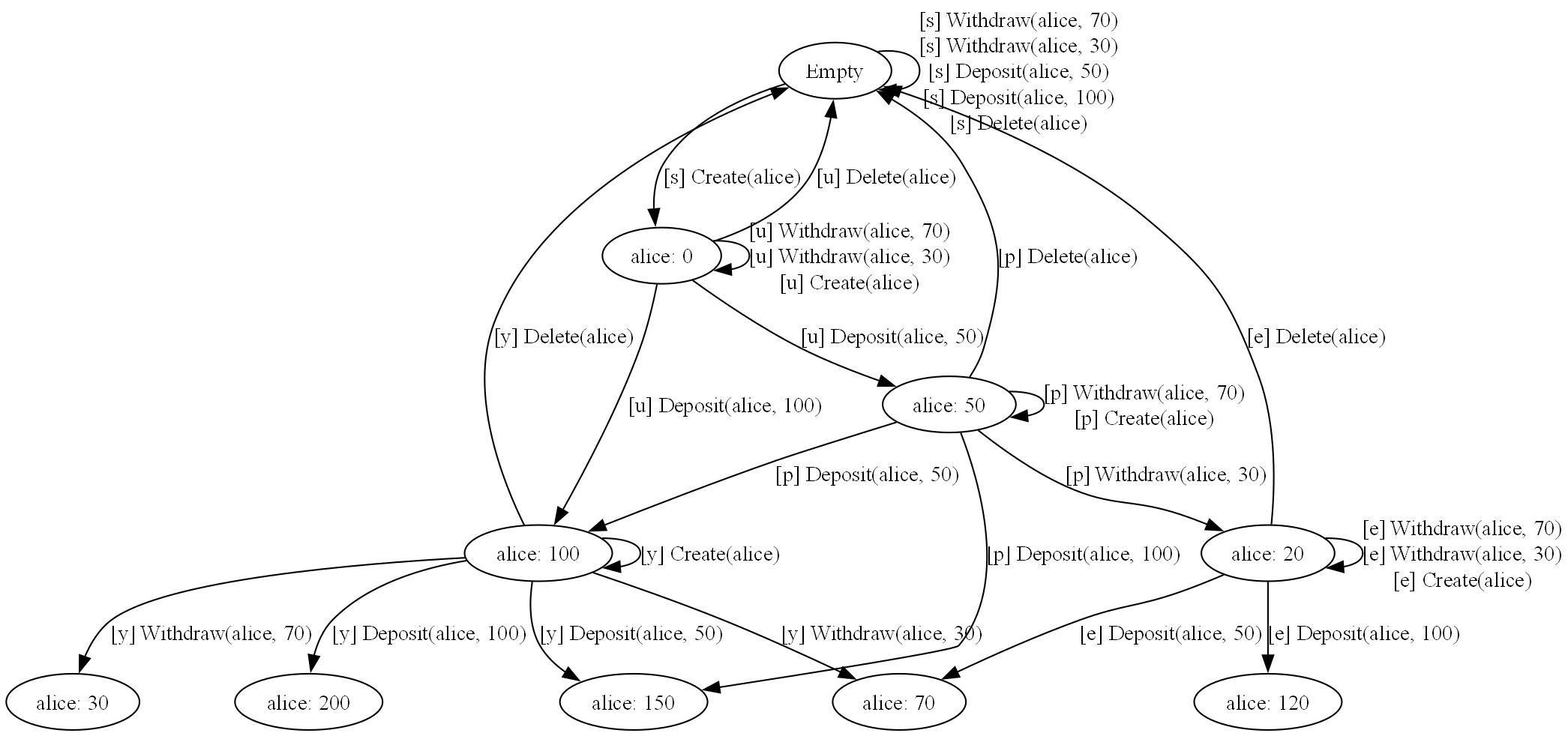 State graph from BankAccount sample