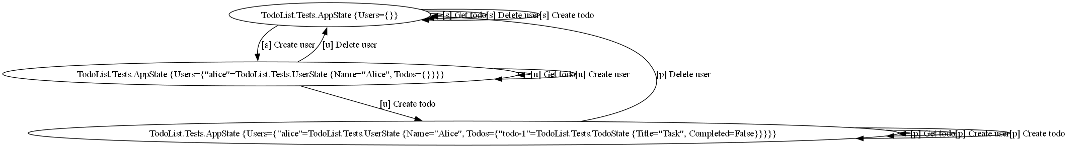 State Graph