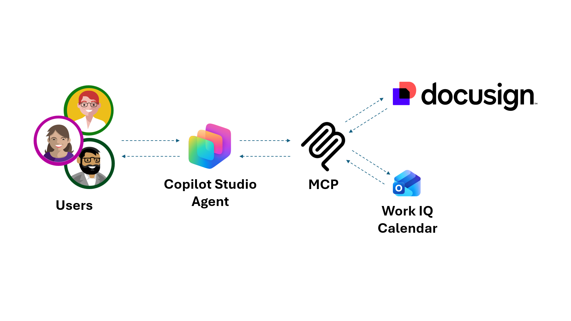 Solution diagram showing a Copilot Studio agent triggering Docusign Workflow Builder via MCP and extending tasks with Work IQ Calendar