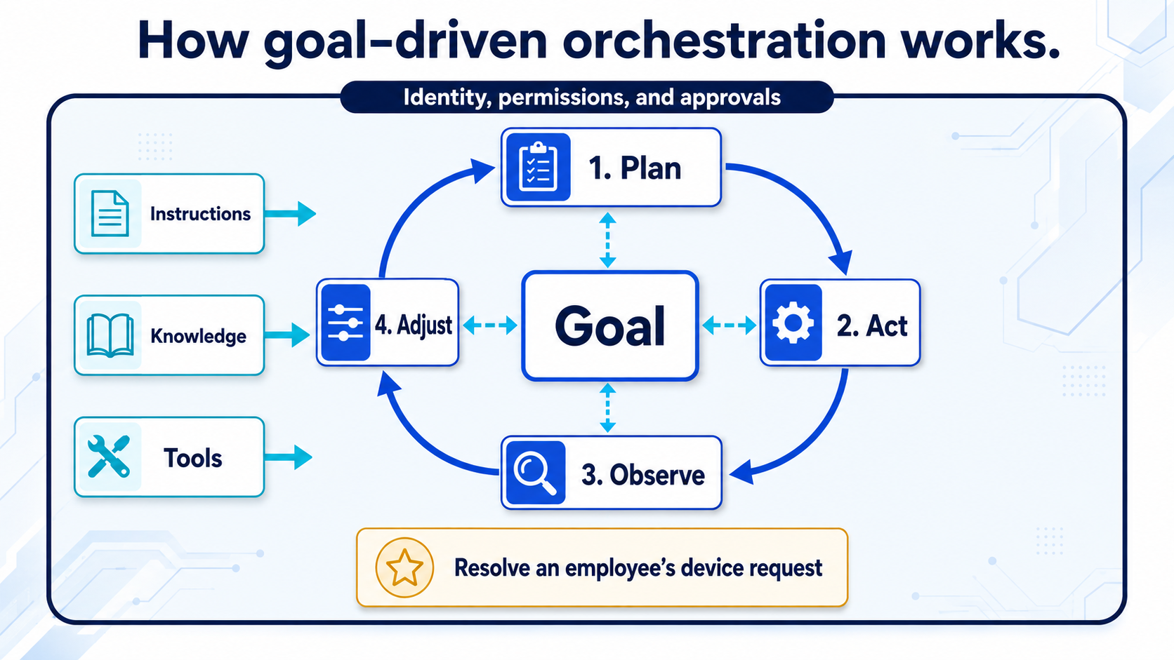 Goal-driven orchestration planning and adjustment loop
