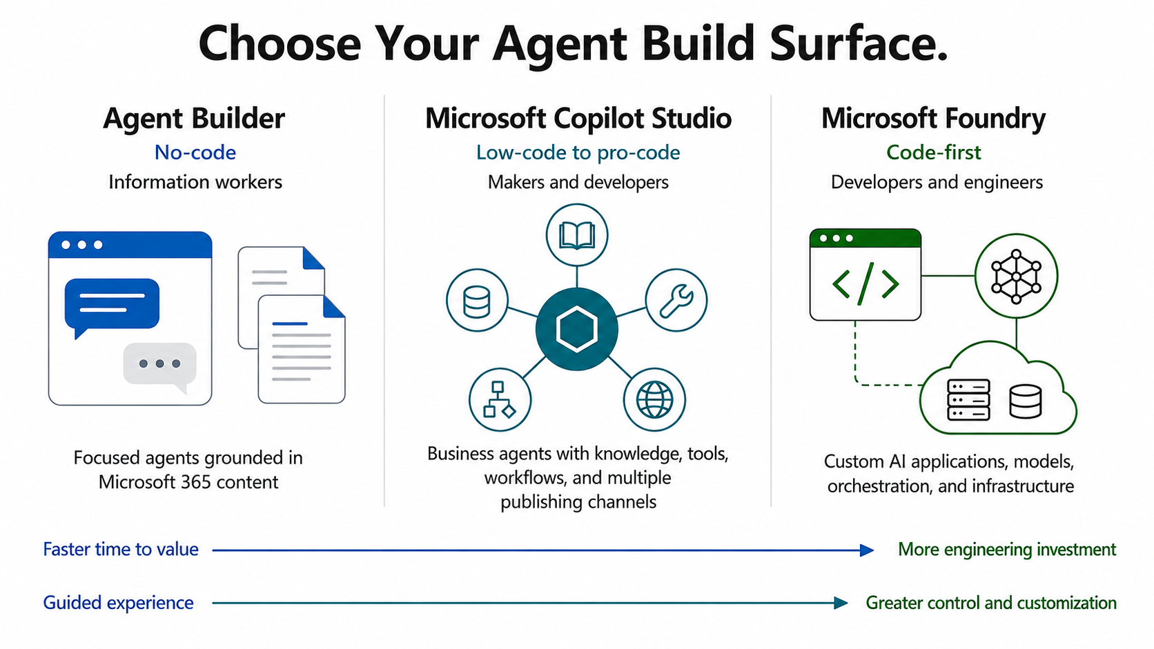 Agent build surfaces ranging from Agent Builder to Copilot Studio and Microsoft Foundry as control and engineering investment increase