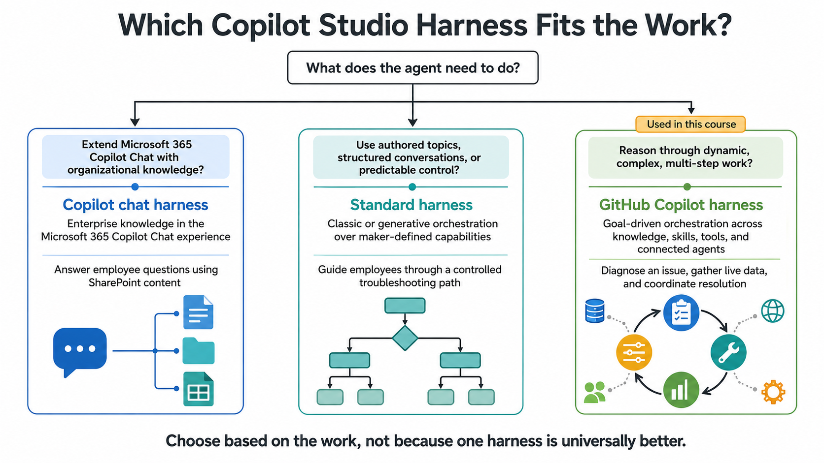 Decision map for choosing the Copilot chat, Standard, or GitHub Copilot harness based on the work an agent must perform
