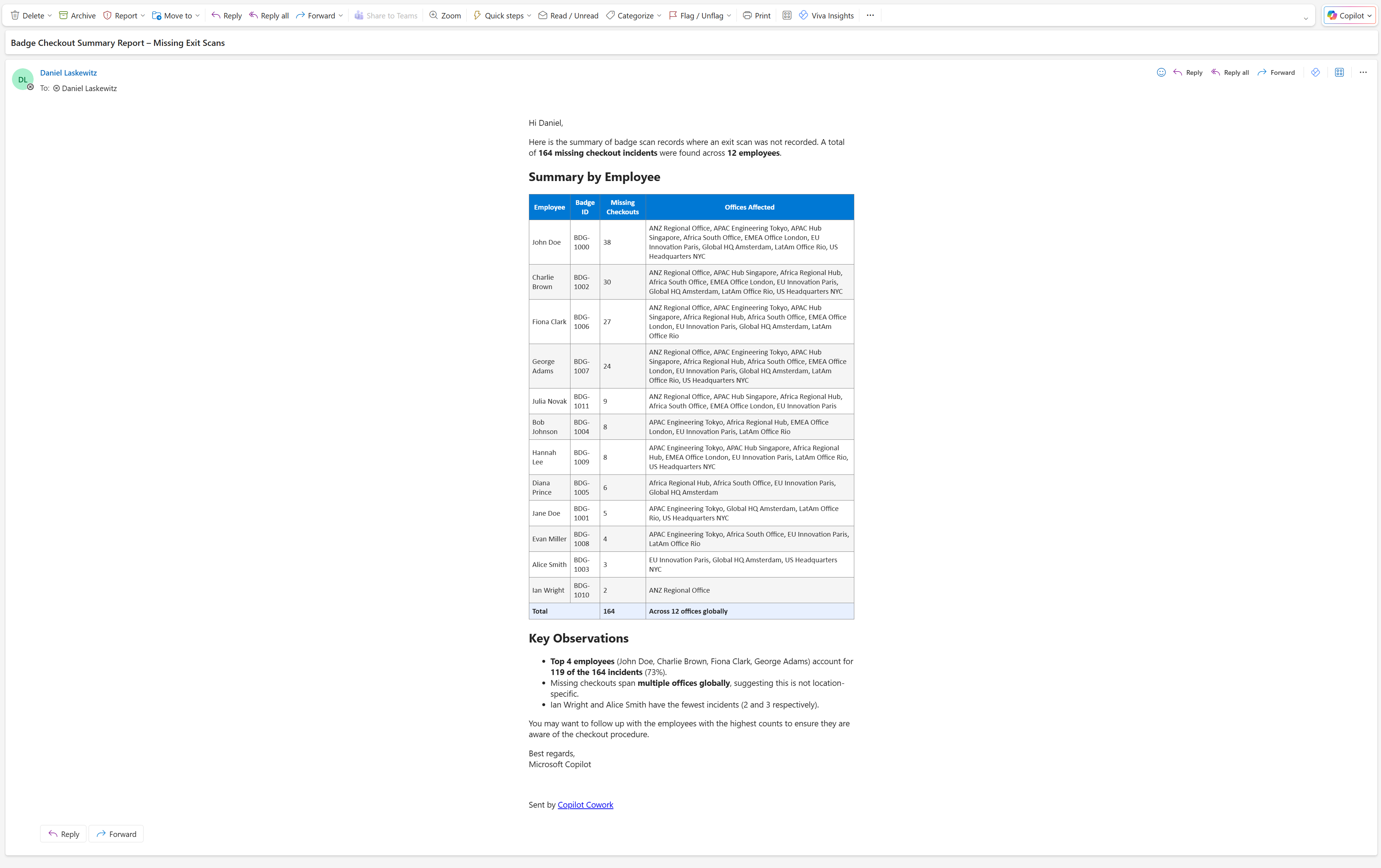 Outlook email titled Badge Checkout Summary Report with a Summary by Employee table showing 12 employees, their badge IDs, missing checkouts, and offices affected (light mode)