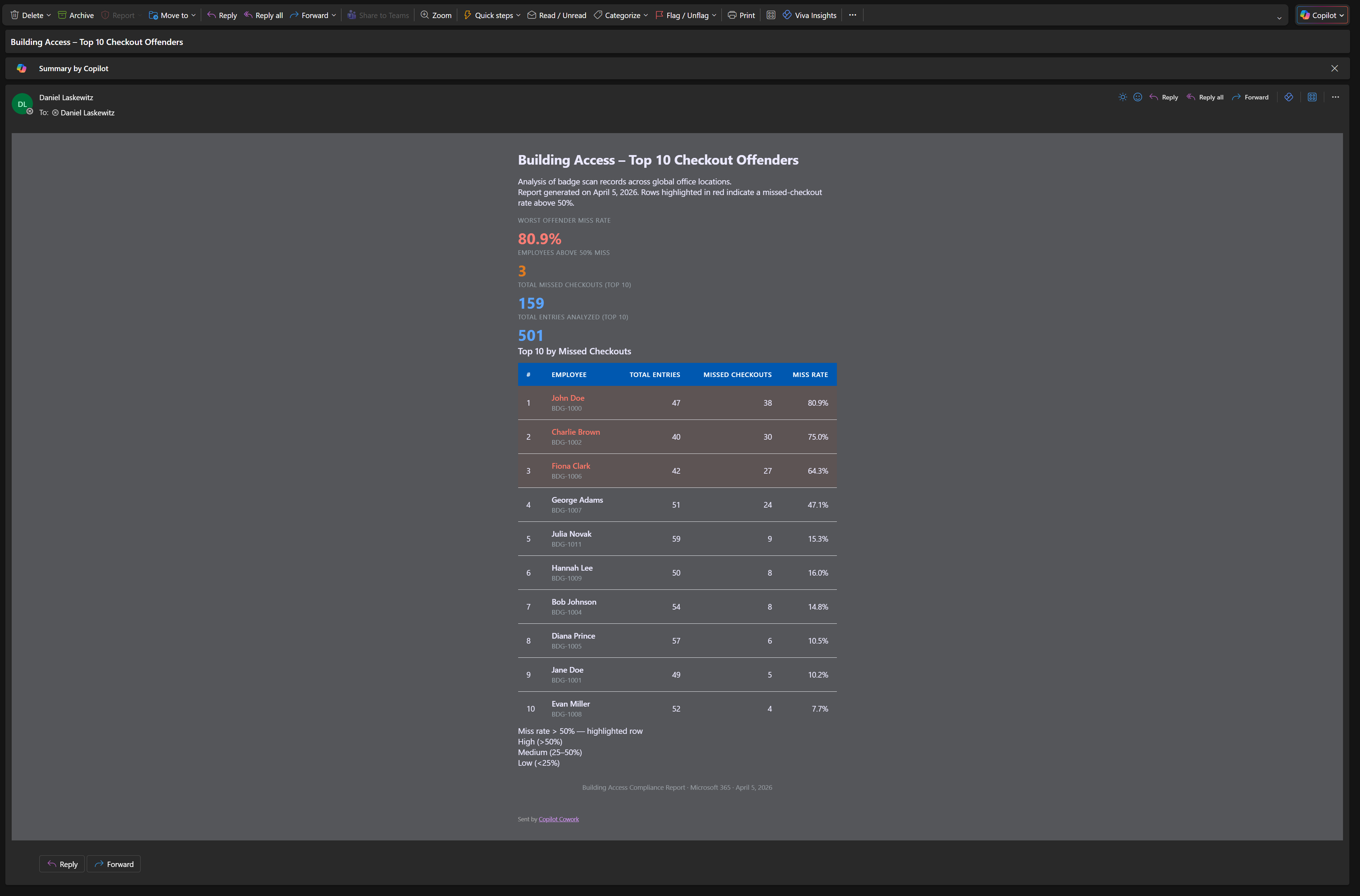 Email from Cowork in Outlook with styled HTML report showing top 10 checkout offenders (dark mode)