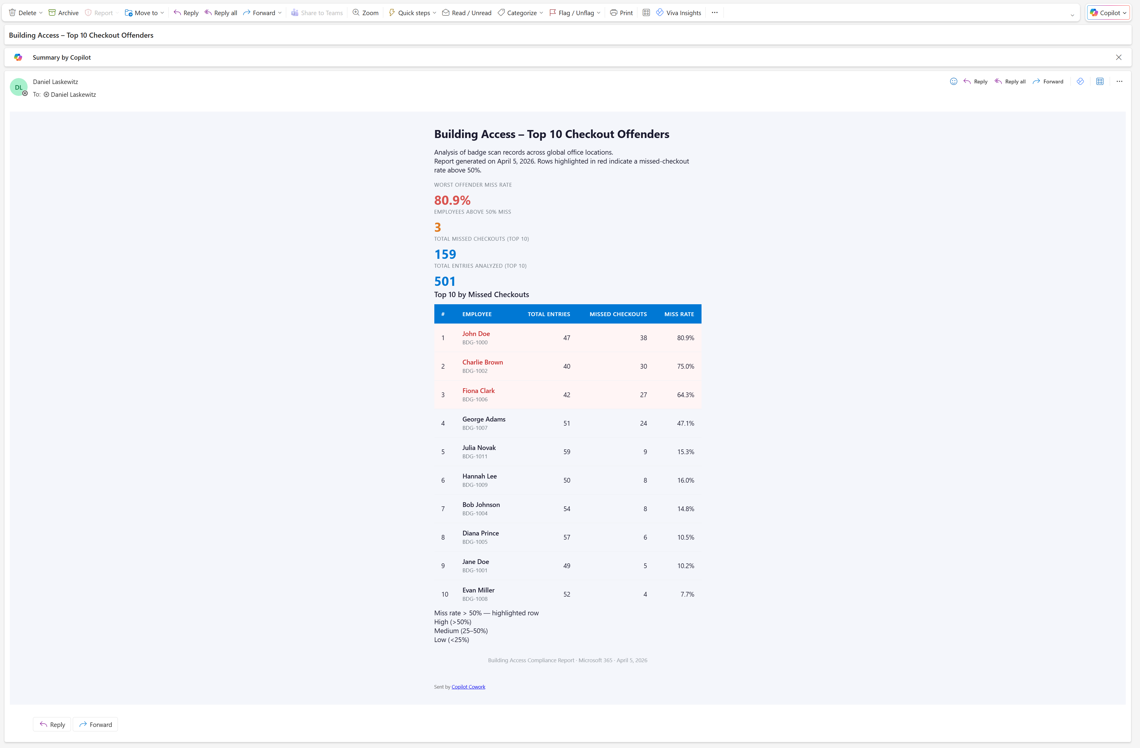 Email from Cowork in Outlook with styled HTML report showing top 10 checkout offenders (light mode)