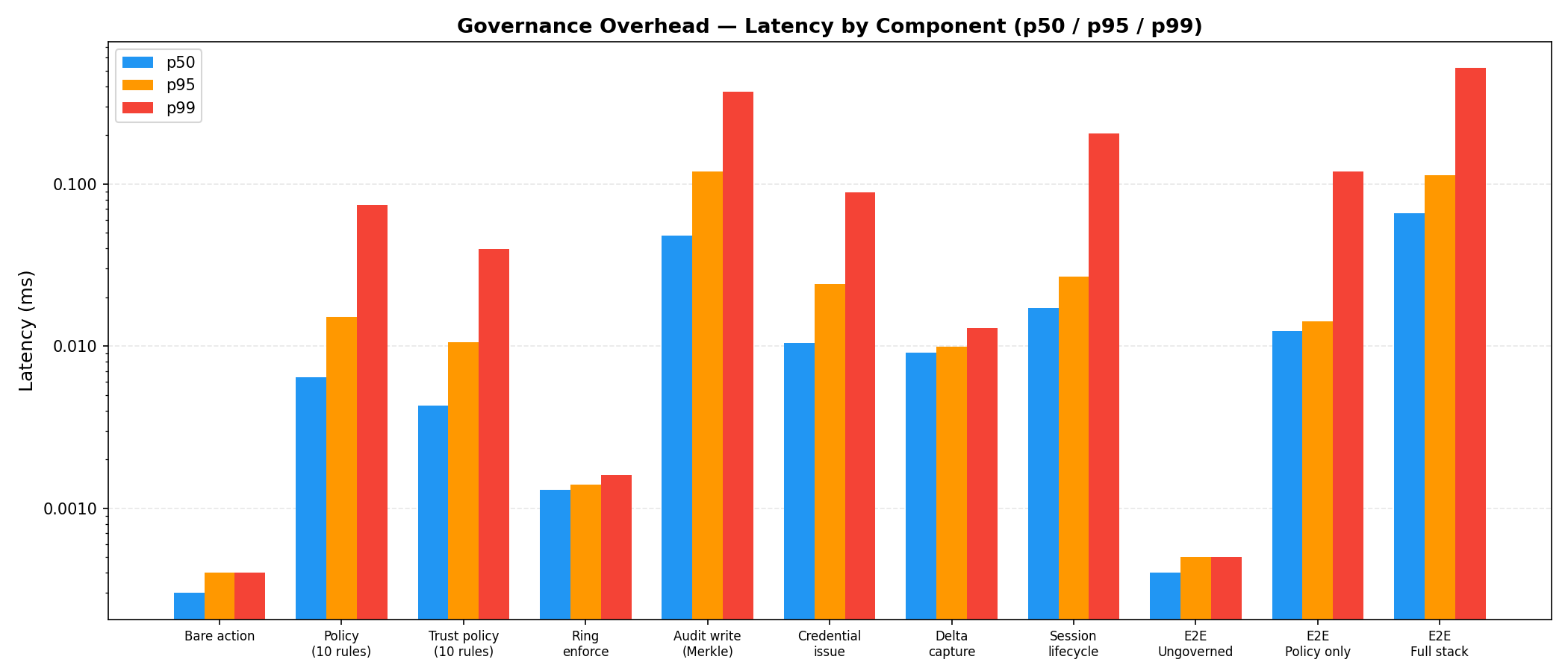 Latency Comparison