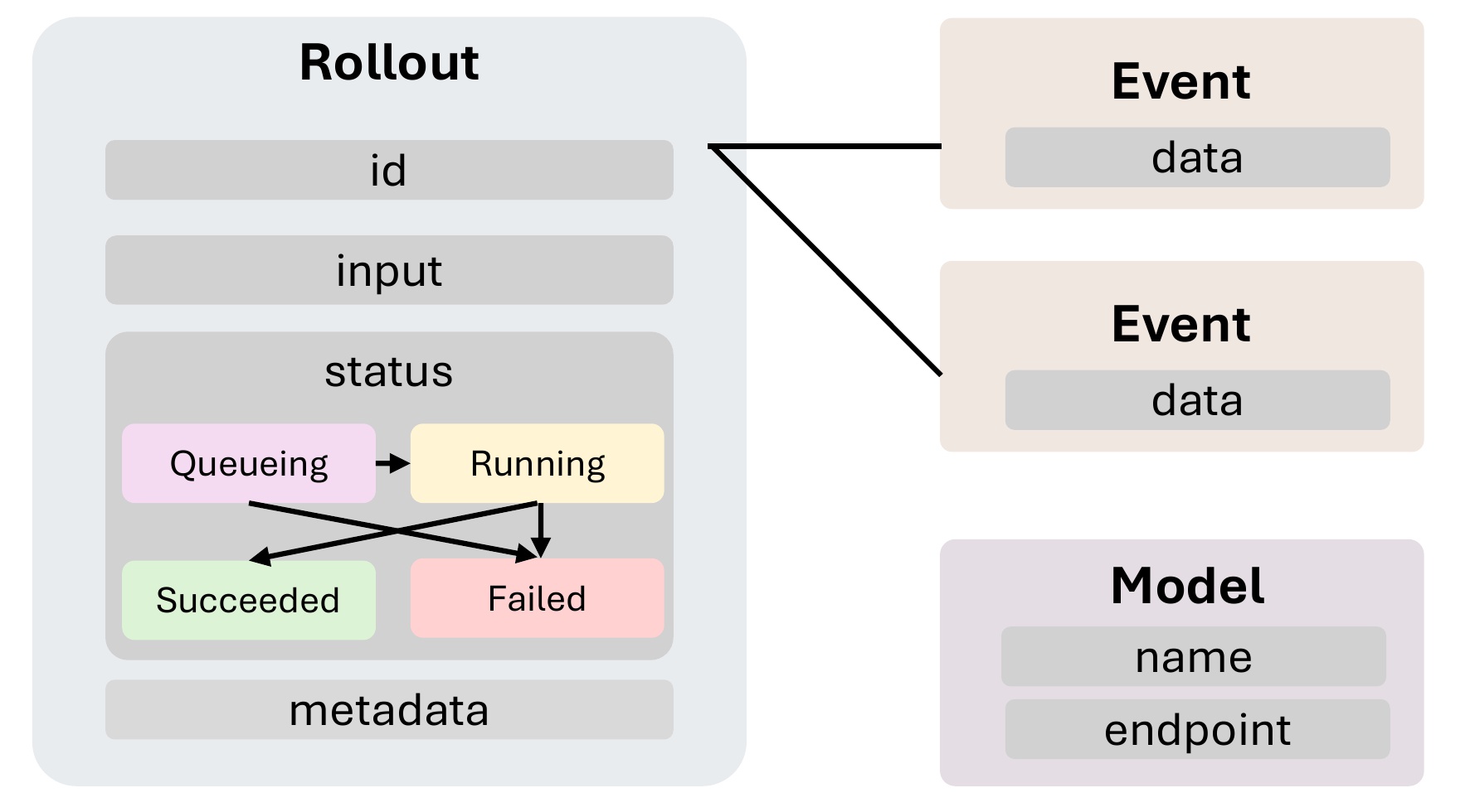API Gateway objects and rollout state transitions