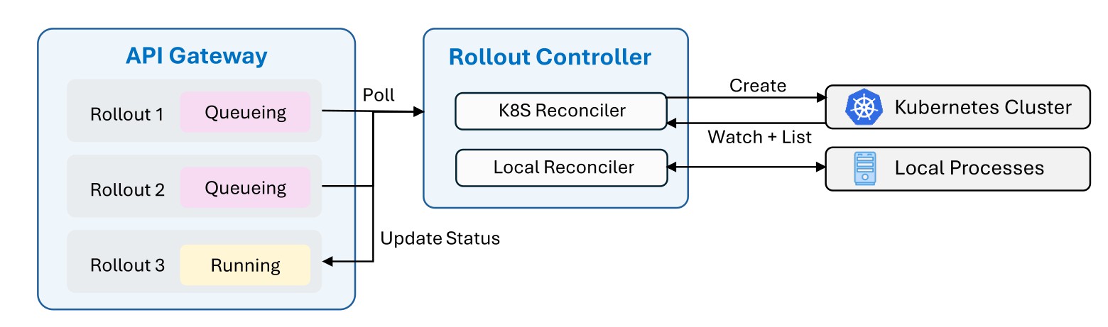 Controller reconciliation
