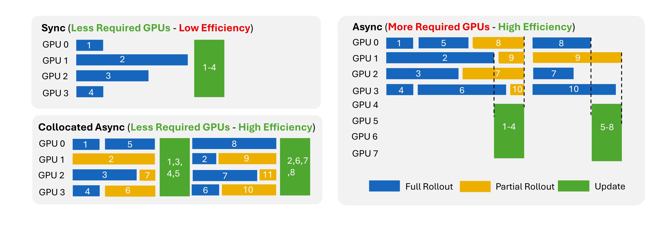 Collocated asynchronous training