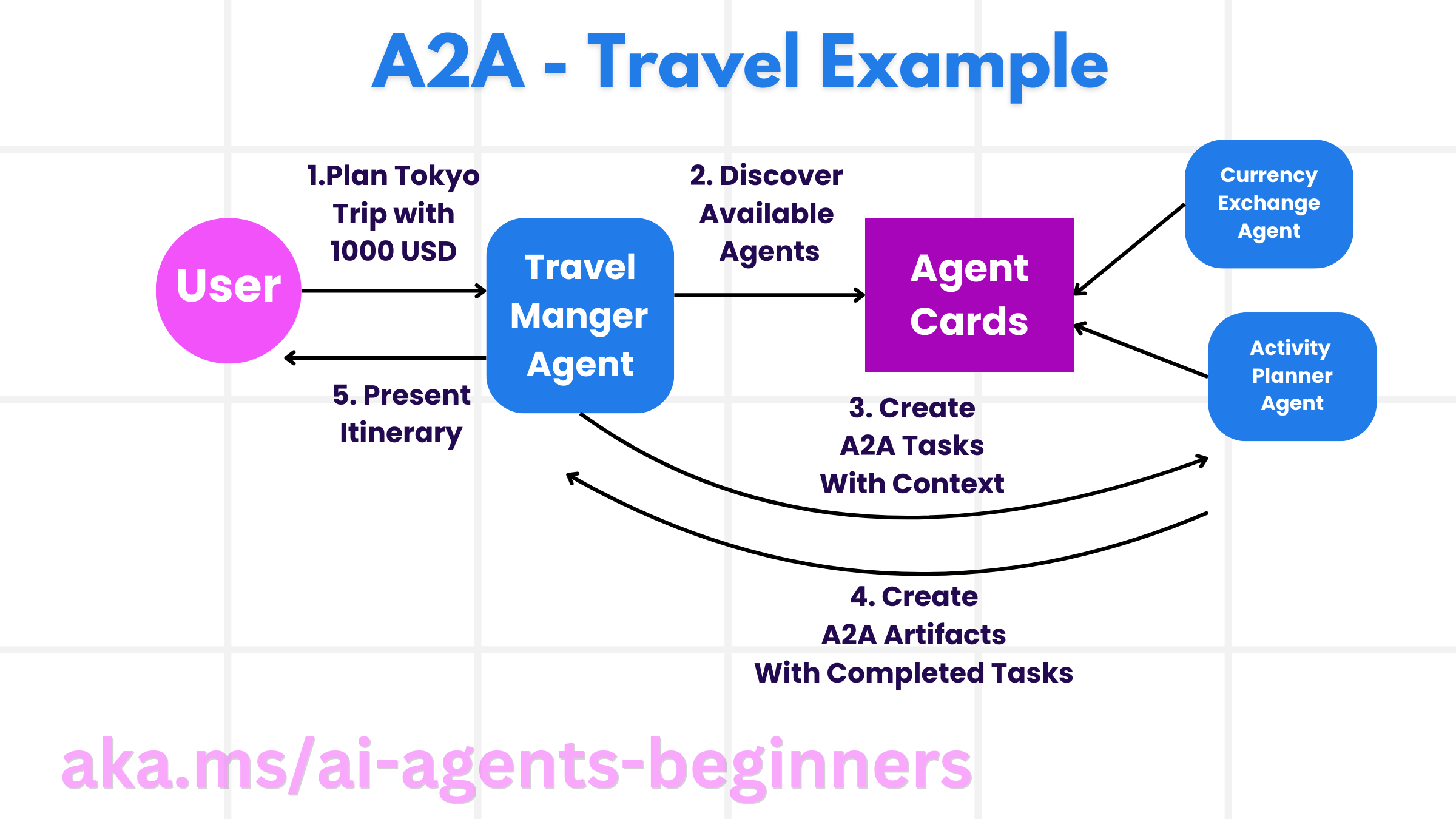 A2A-Diagramm
