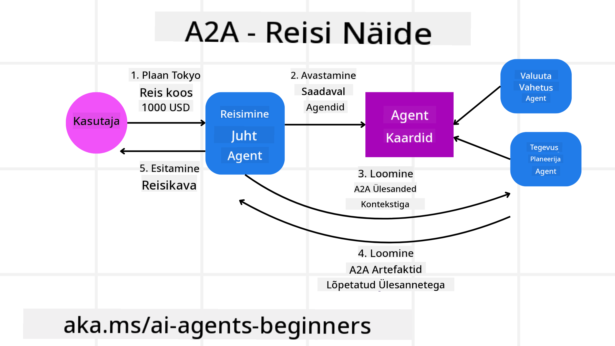 A2A Diagramm