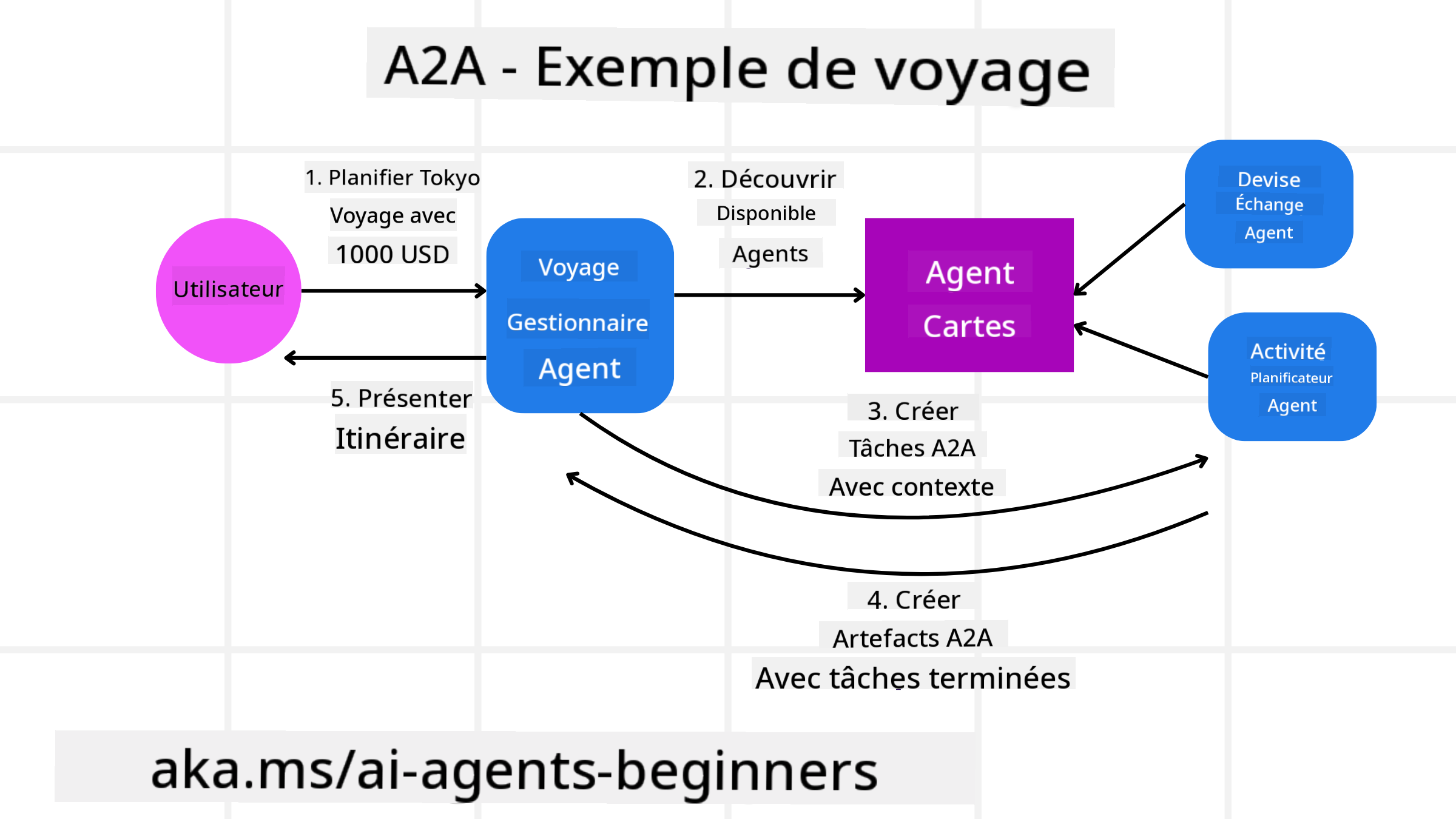 Diagramme A2A