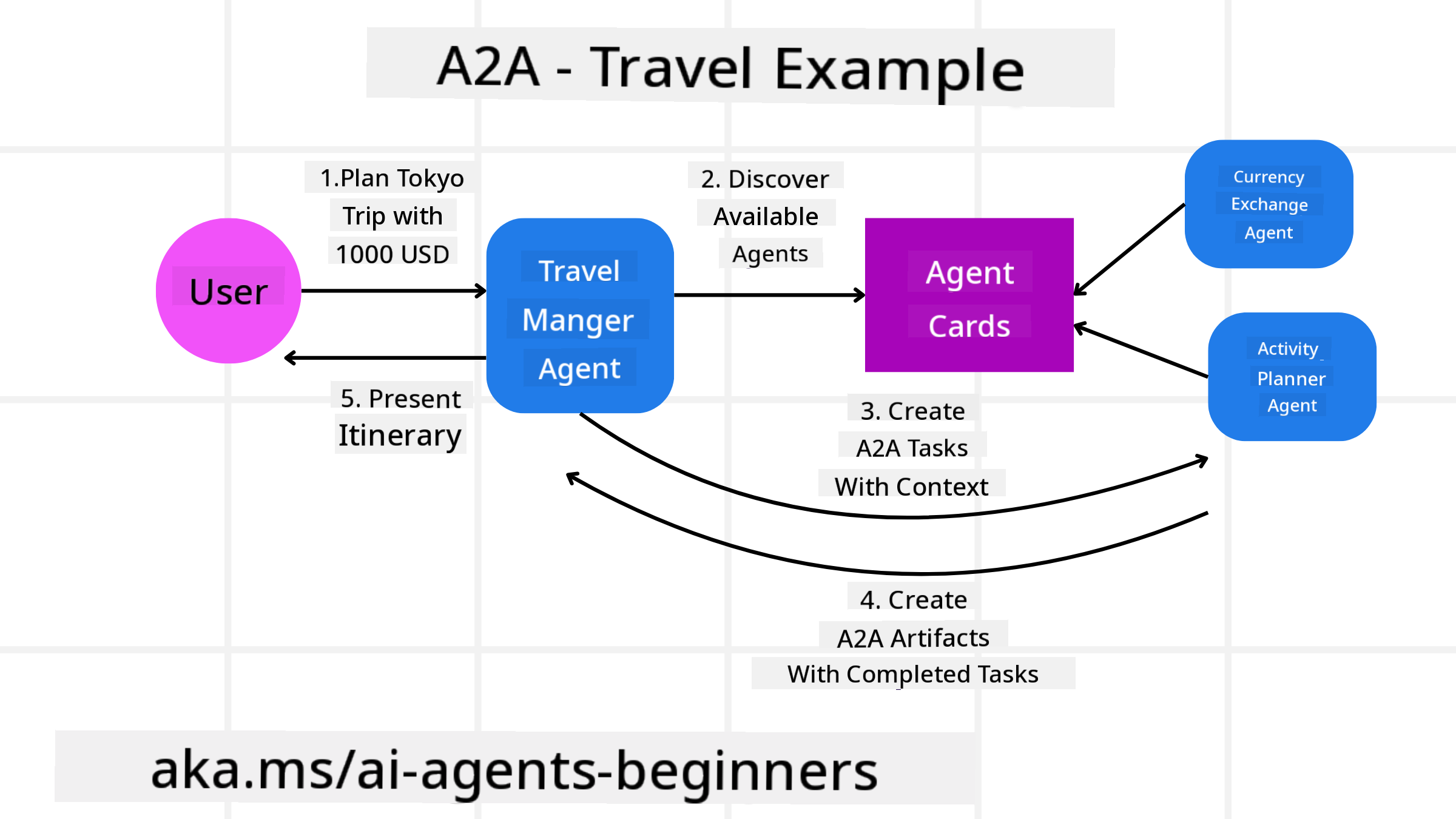 A2A Diagram