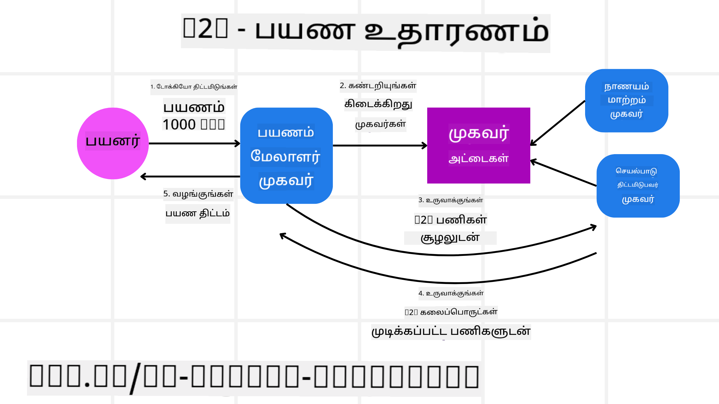 A2A வரைபடம்