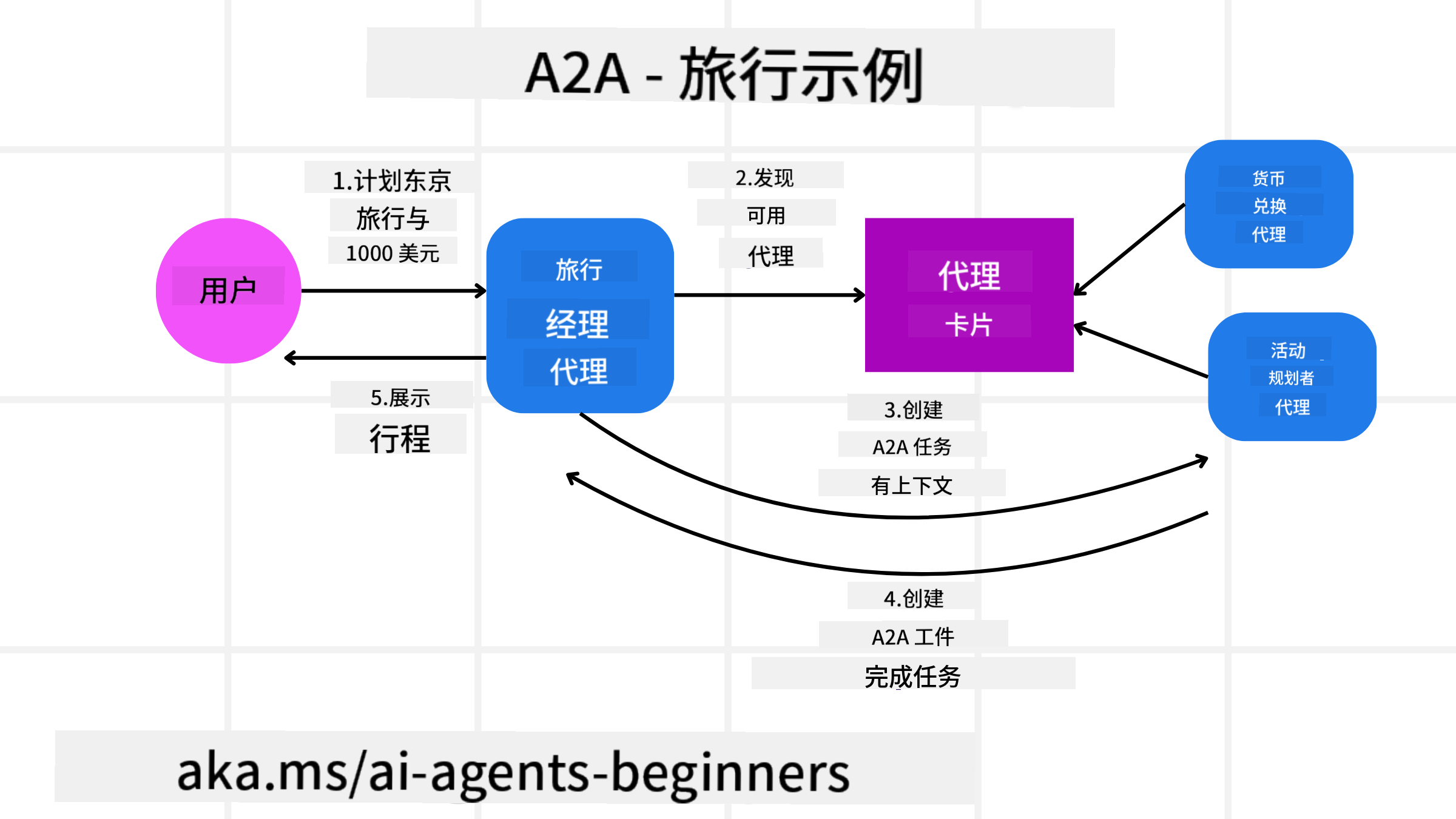 A2A 图示