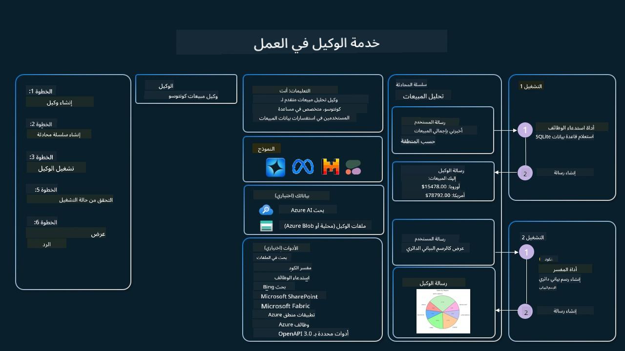 خدمة الوكيل قيد العمل