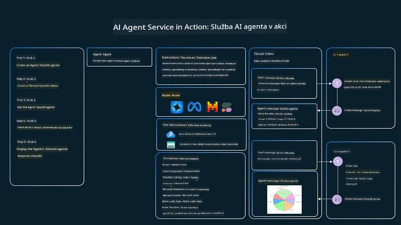 Agentic Service v akci