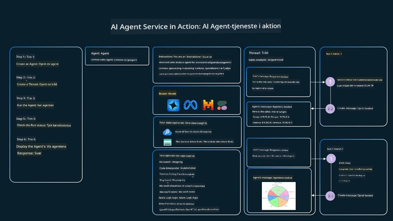 Agentic Service In Action