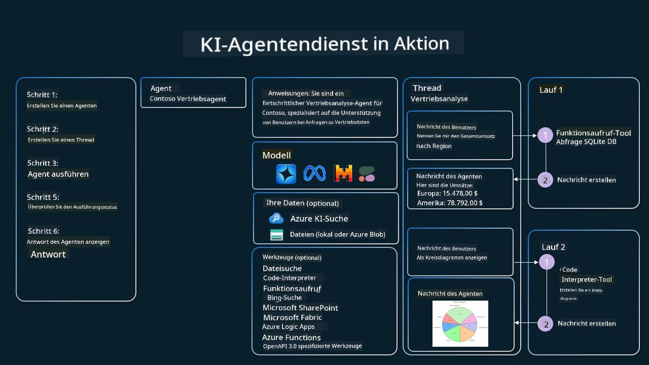 Agentic Service in Aktion