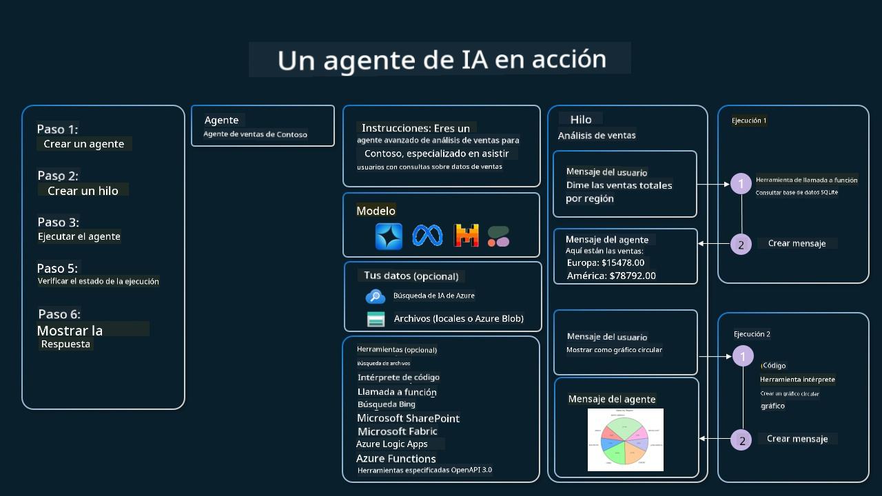 Servicio Agentic en Acción