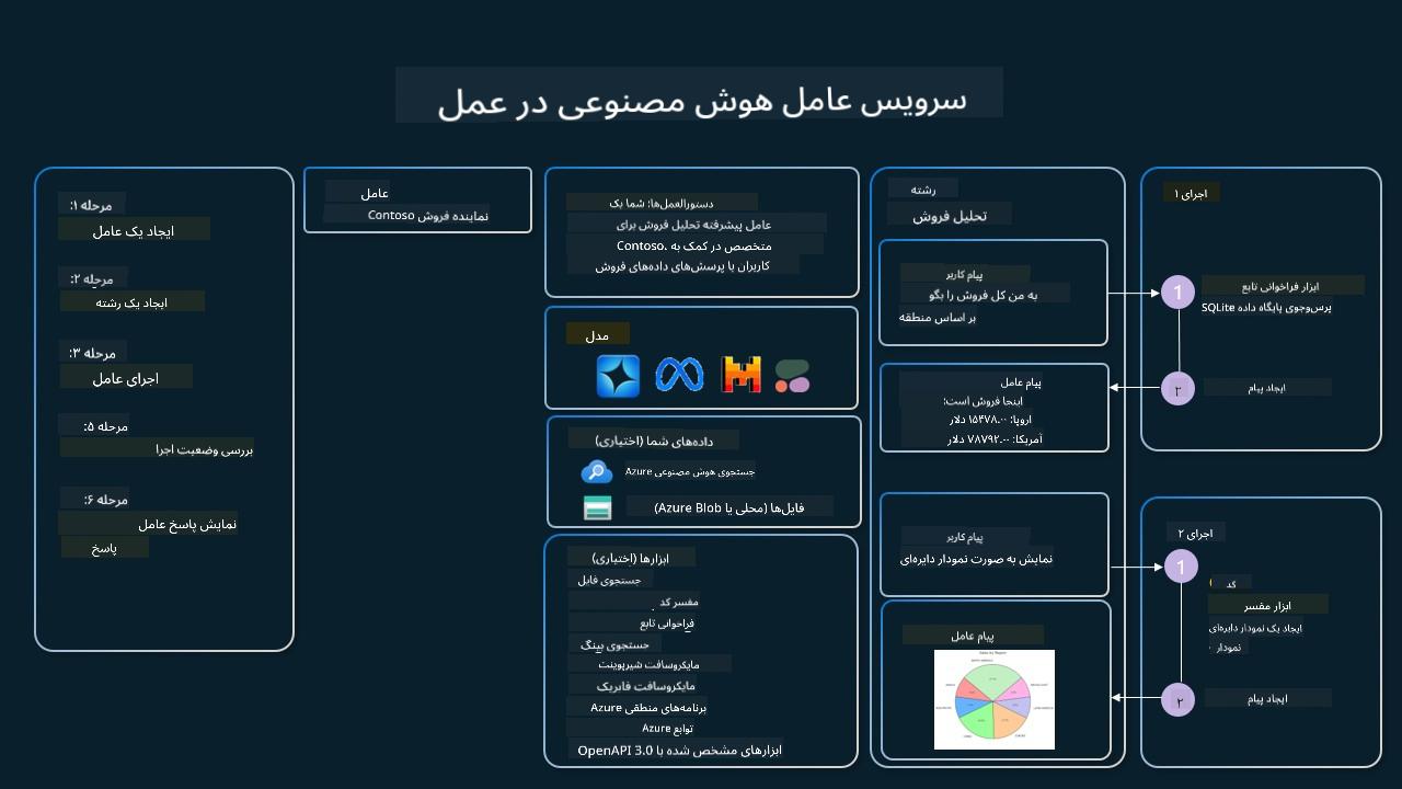 سرویس عامل در عمل