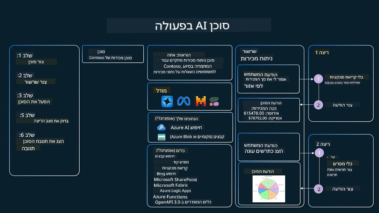 שירות סוכנים בפעולה