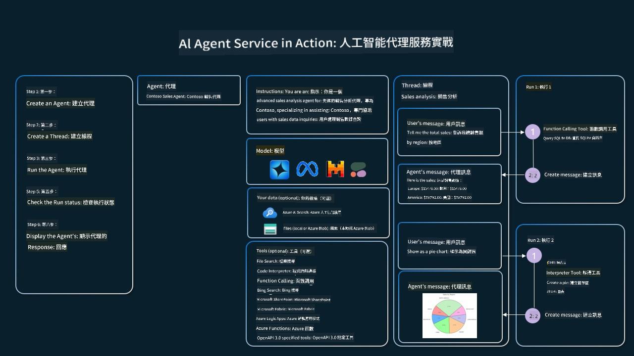 代理服務運作示意圖