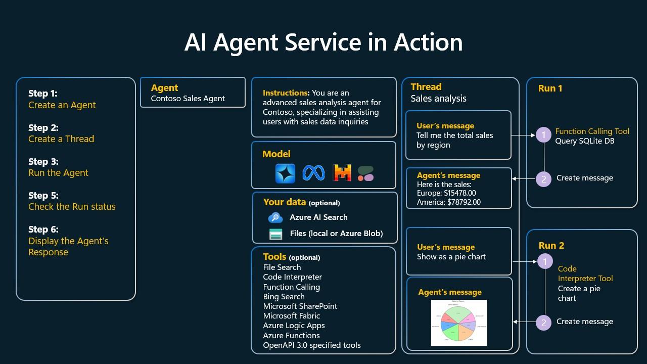 Agentic Service Veikime