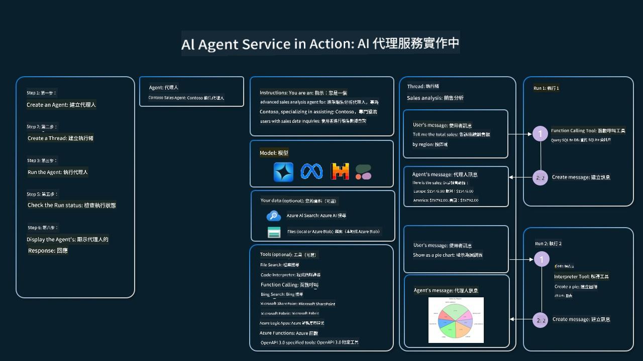 代理服務運作示意圖