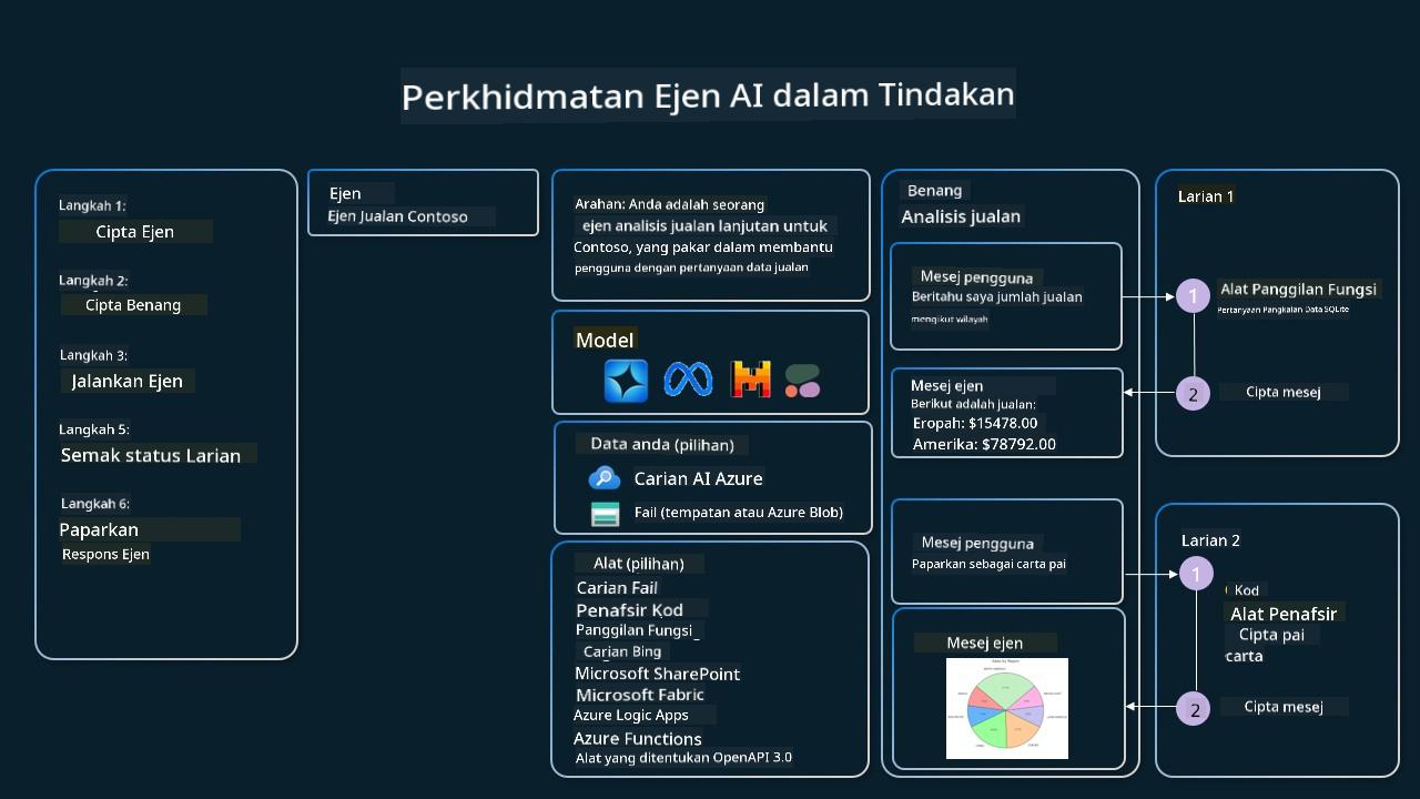Agentic Service Dalam Tindakan