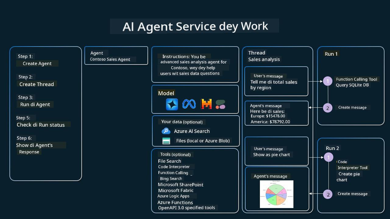 Agentic Service In Action