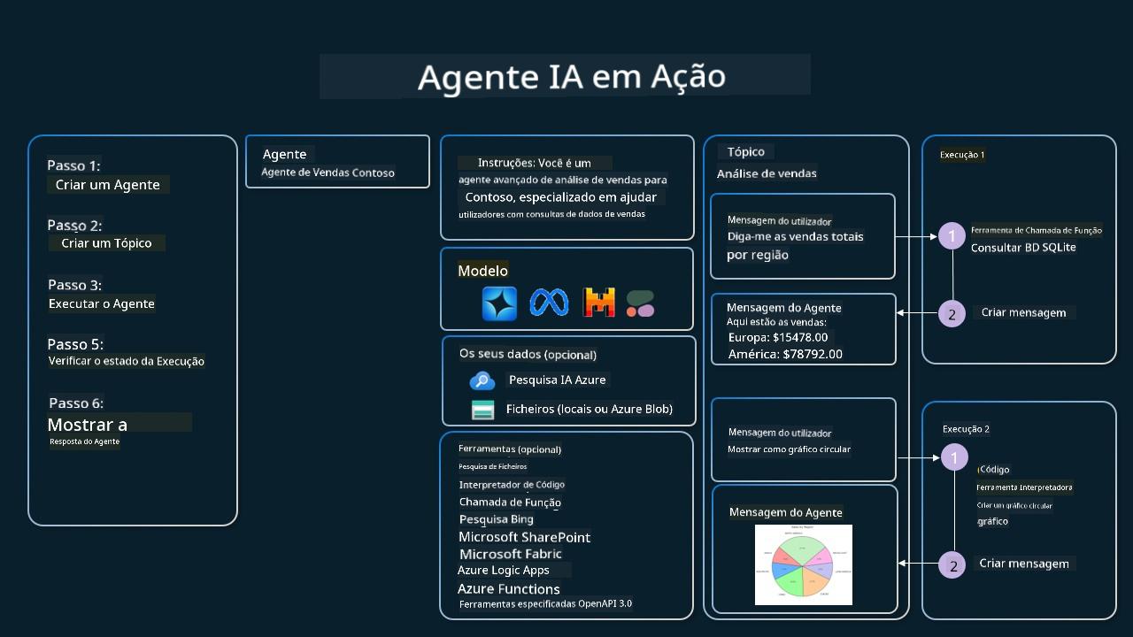 Serviço Agentic em Ação