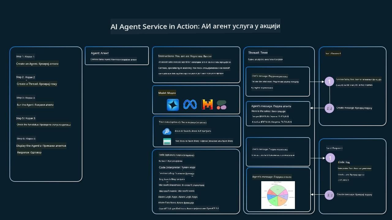 Agentic Service у акцији