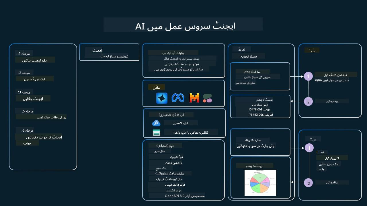 ایجنٹک سروس ایکشن میں