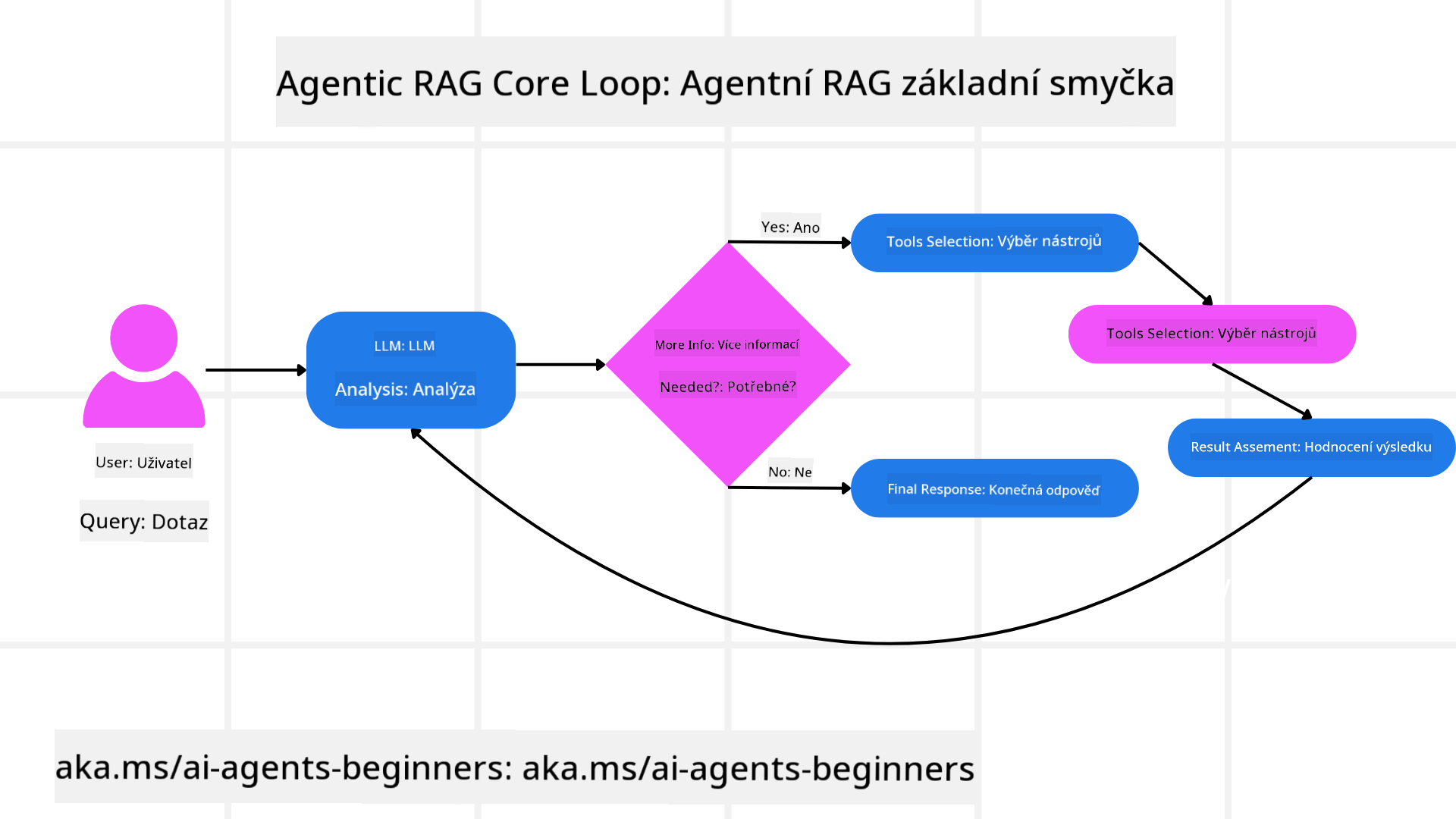 Agentic RAG Core Loop