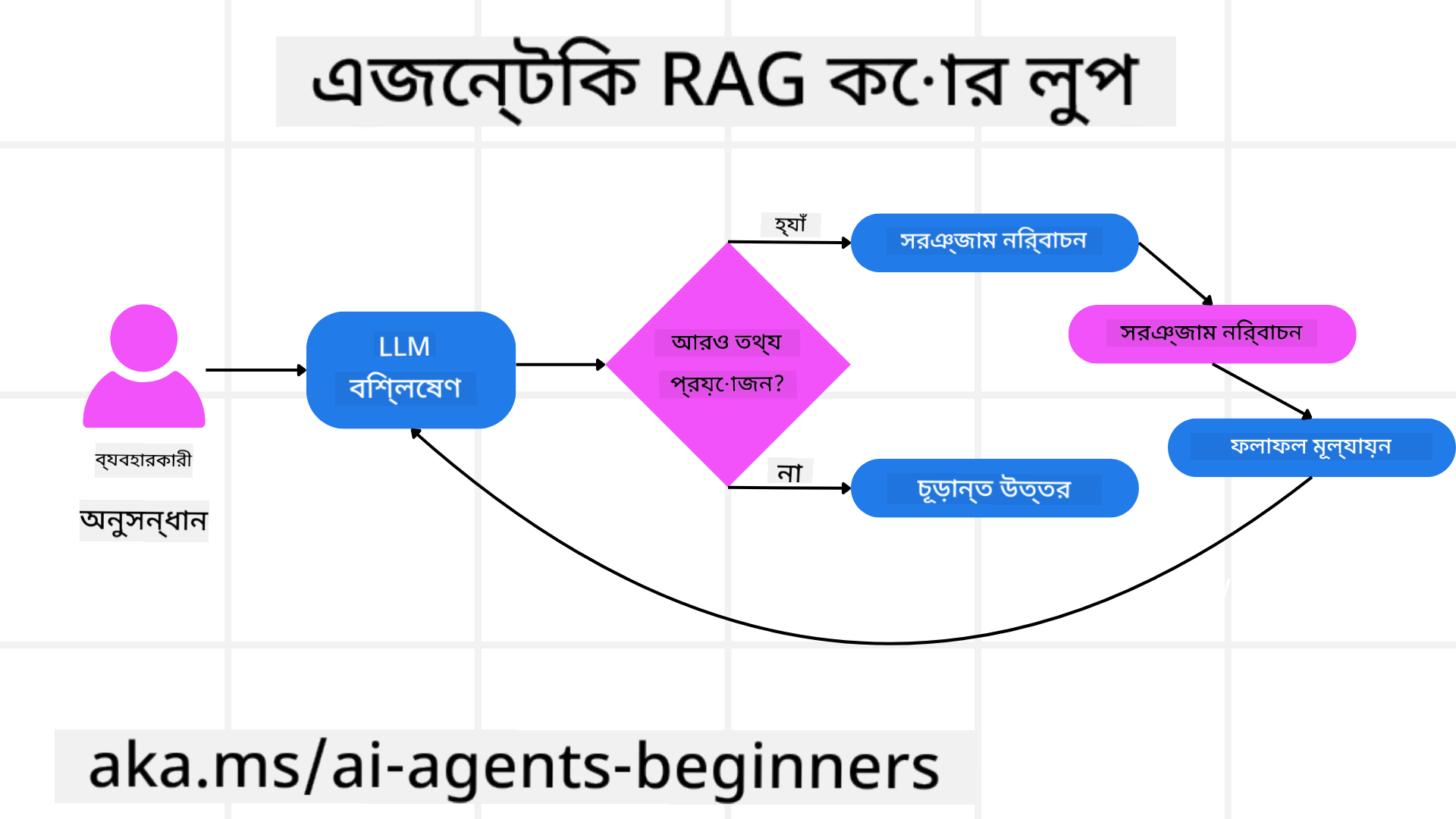 Agentic RAG Core Loop