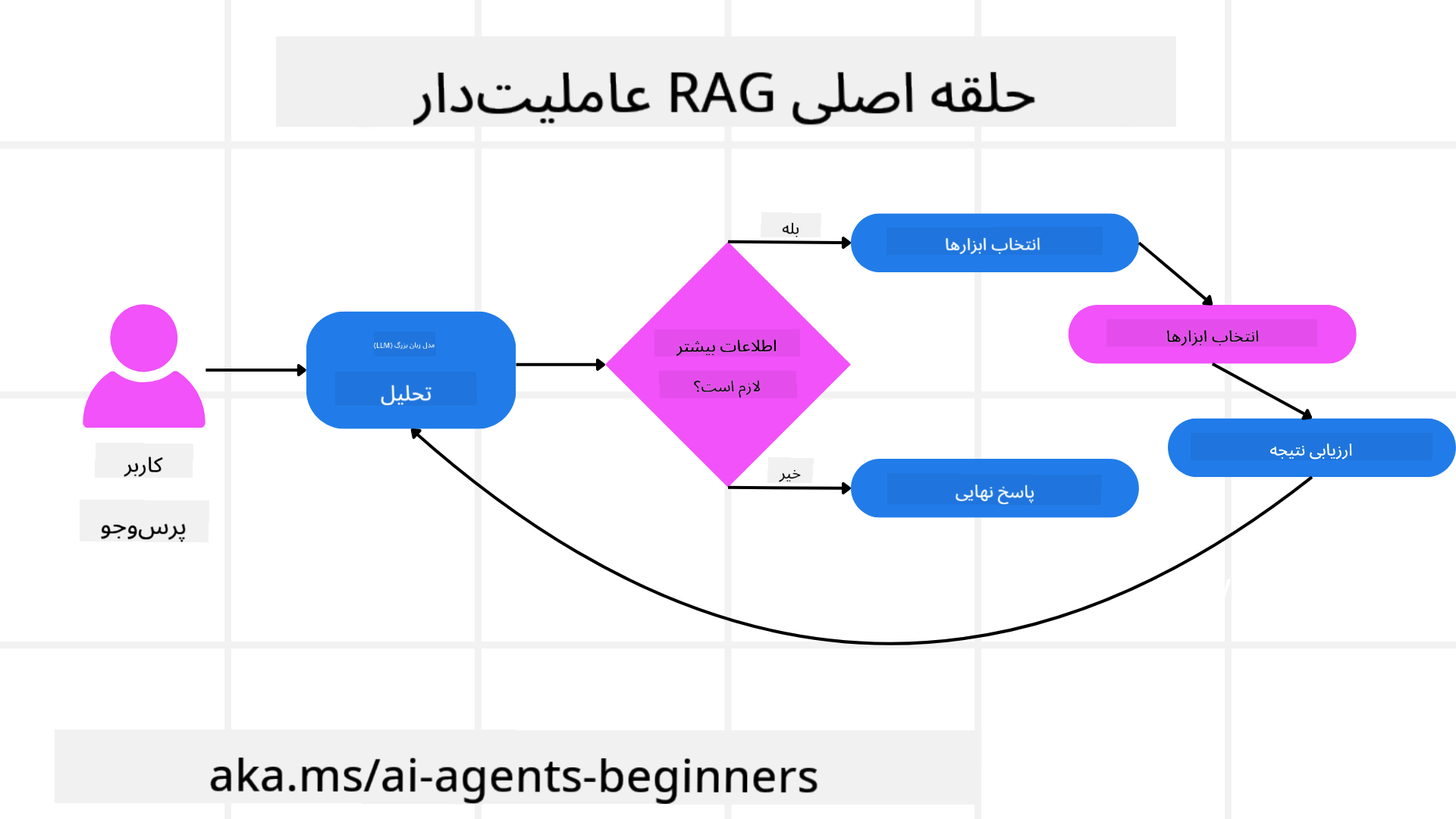 Agentic RAG Core Loop