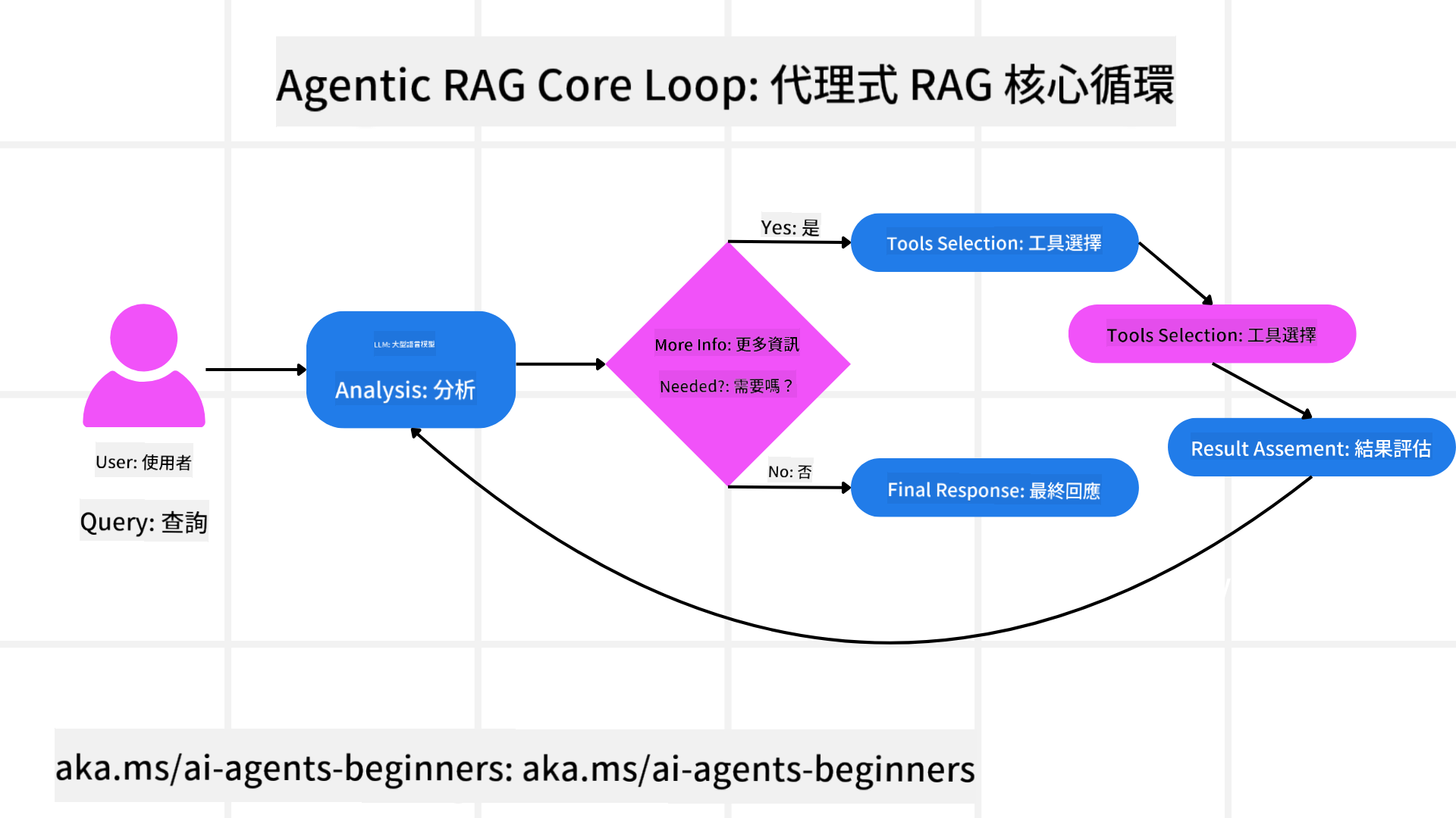 Agentic RAG 核心循環