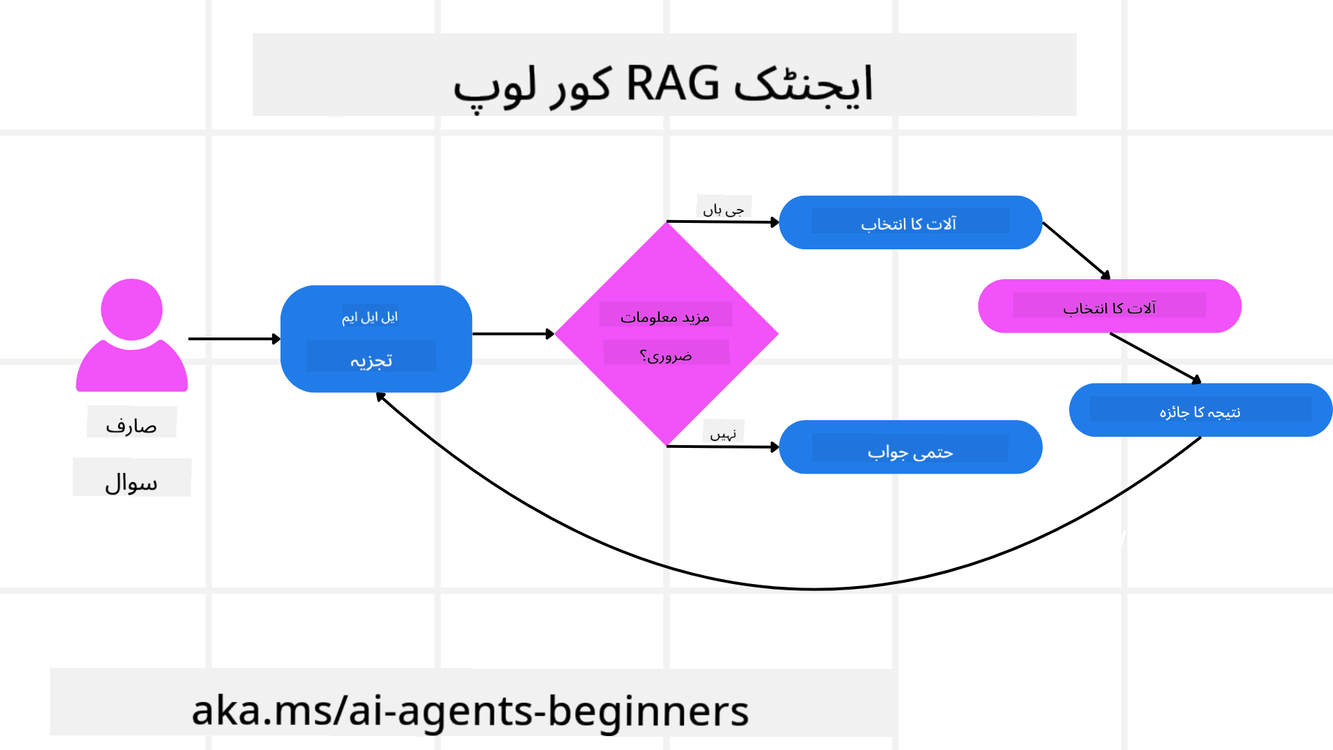 Agentic RAG Core Loop