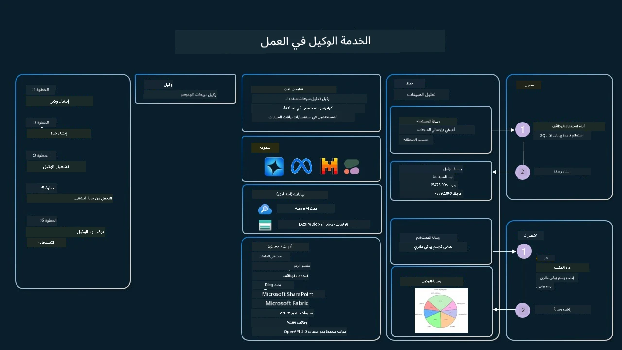 Agentic Service In Action