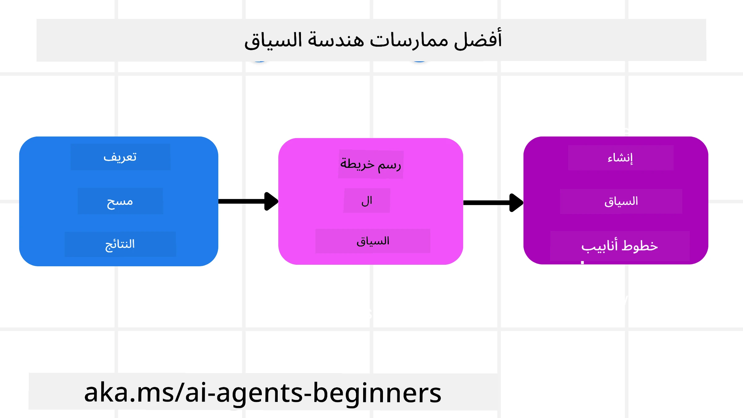 أفضل الممارسات لهندسة السياق