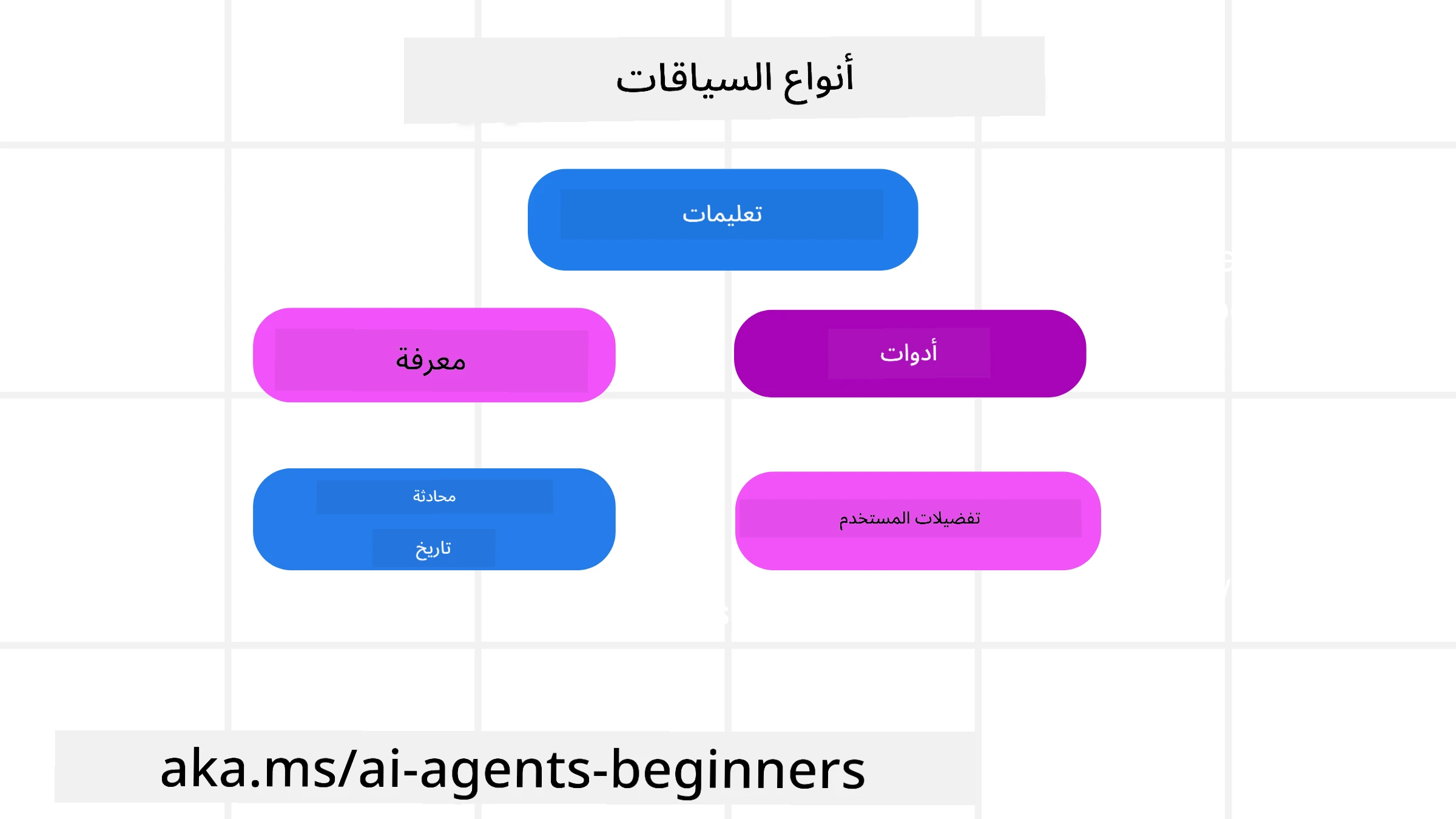 أنواع السياق