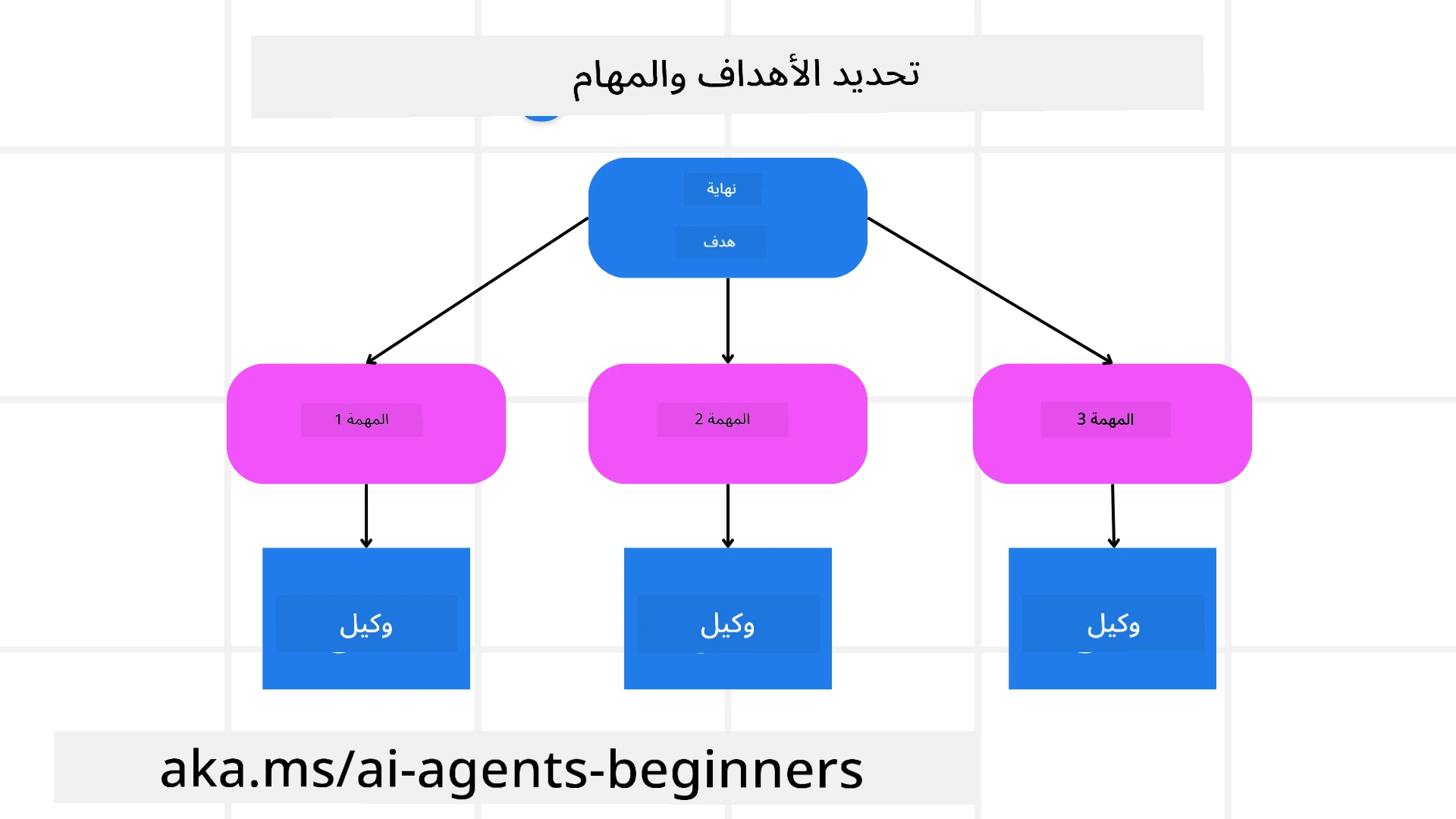 تحديد الأهداف والمهام