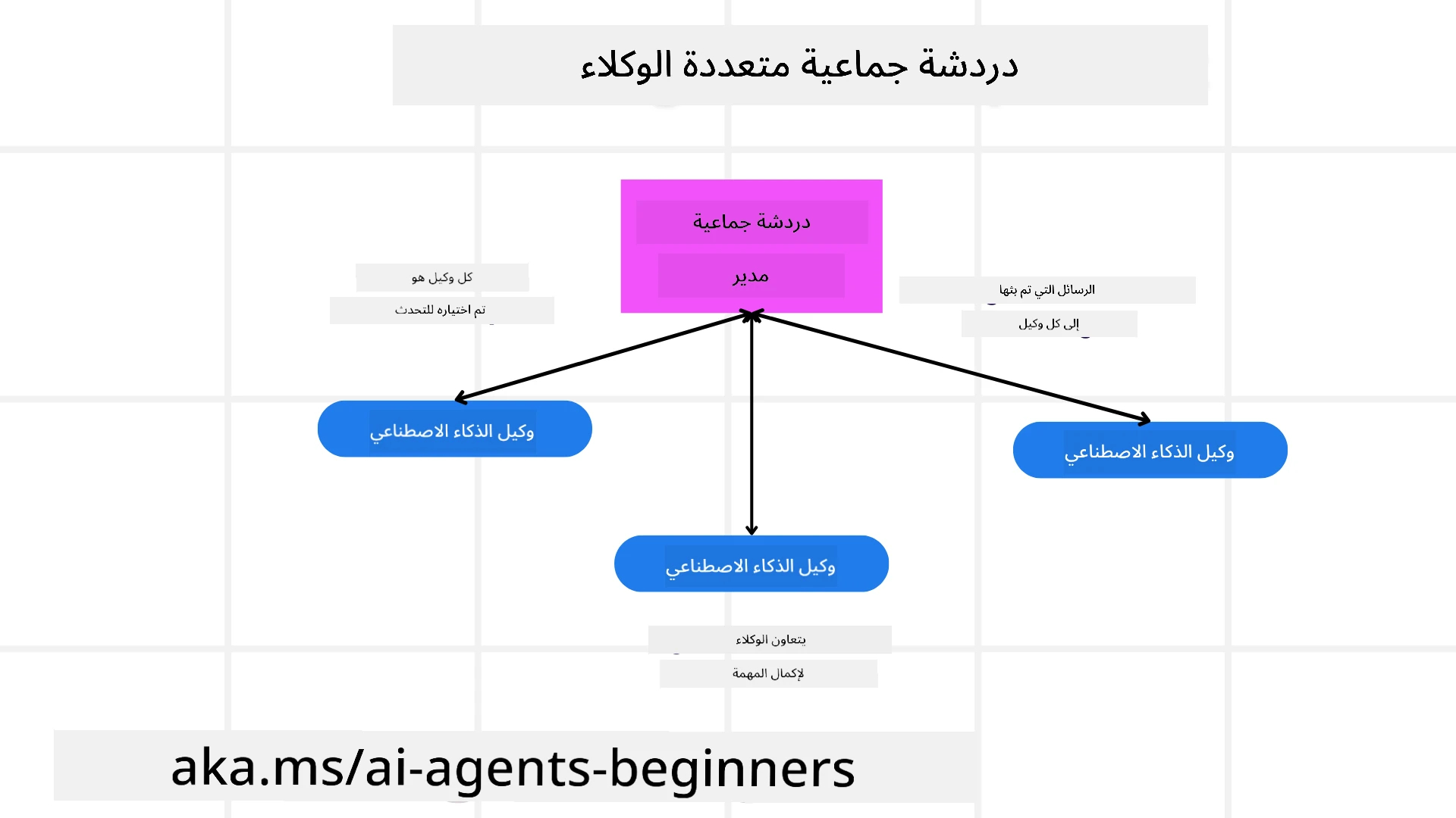 الدردشة الجماعية