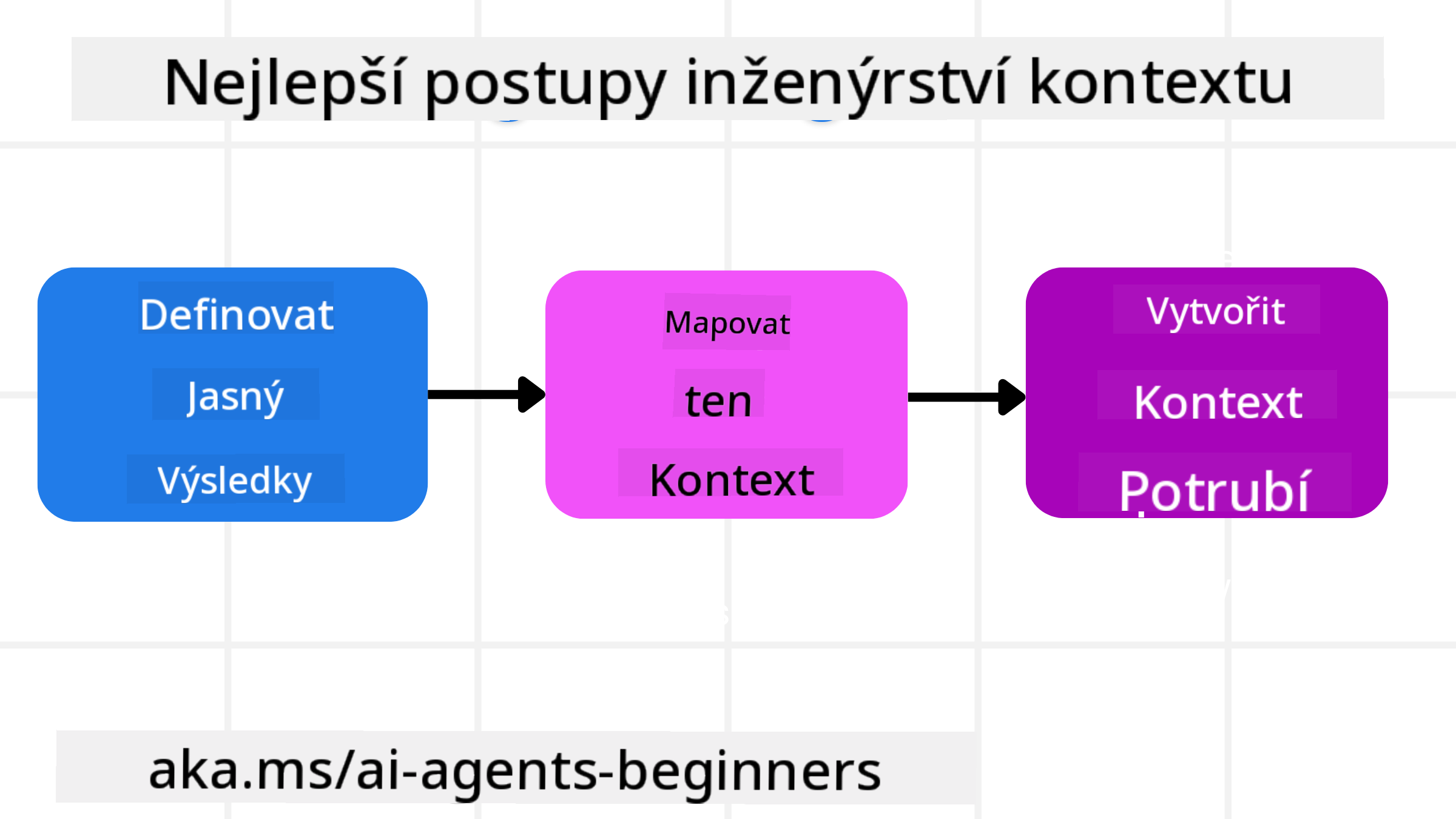 Nejlepší postupy kontextového inženýrství