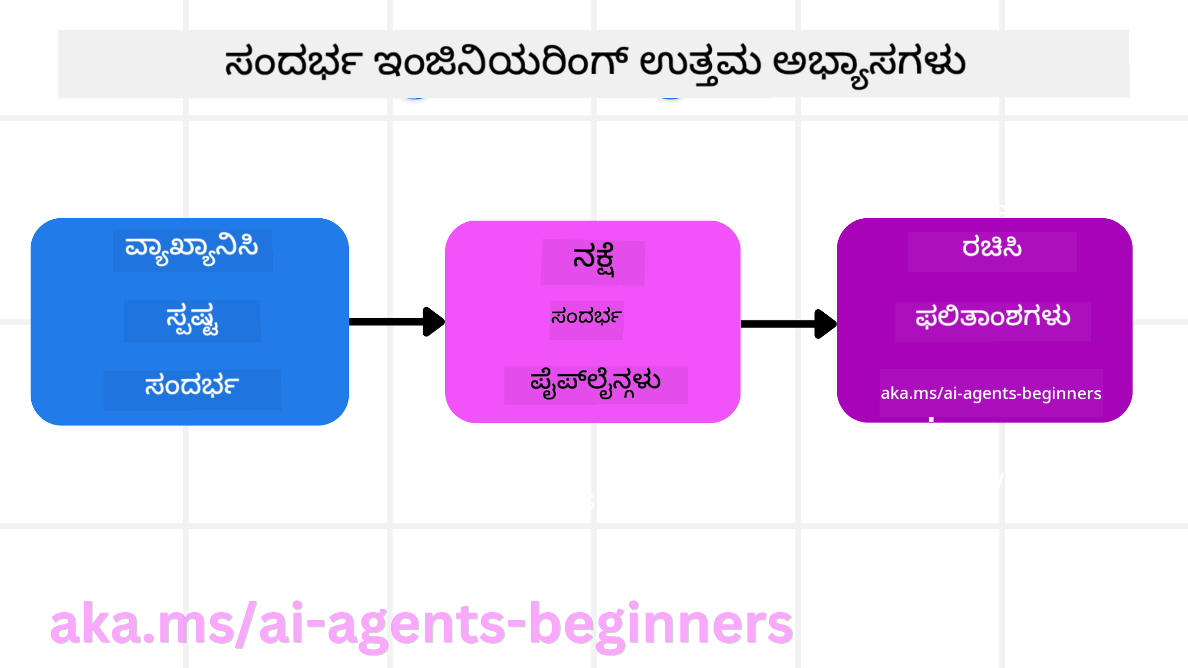 ಕಂಟೆಕ್ಸ್‌ಟ್ ಎಂಜಿನಿಯರಿಂಗ್ ಉತ್ತಮ ಅಭ್ಯಾಸಗಳು